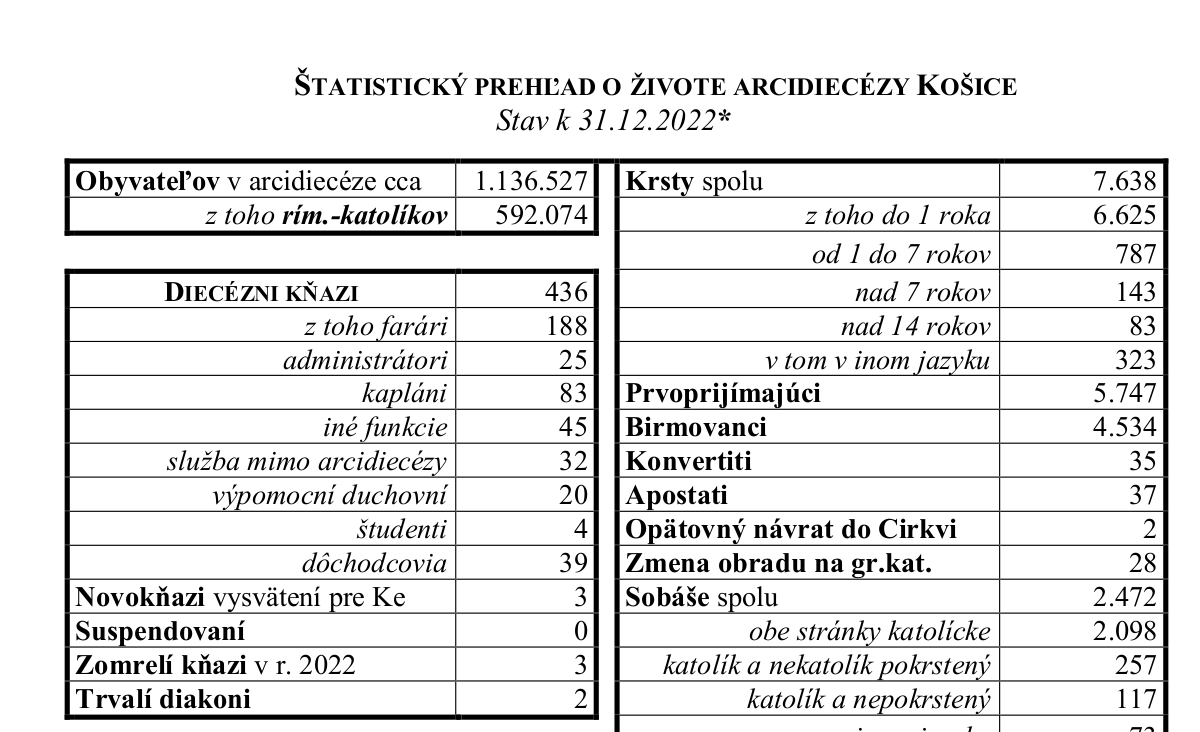ŠTATISTICKÝ PREHĽAD O ŽIVOTE ARCIDIECÉZY KOŠICE
